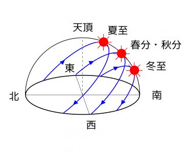 冬至_夏至_春分秋分